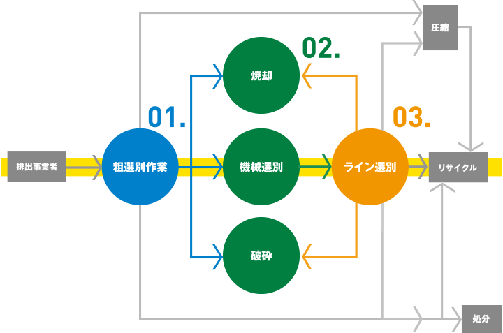 排出事業者 01.粗選別作業 02.焼却 機械選別 破砕 03.ライン選別 圧縮 リサイクル 処分