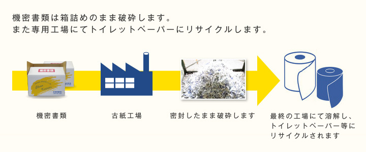 機密書類は箱詰めのまま破砕します。また専用工場にてトイレットペーパーにリサイクルします。